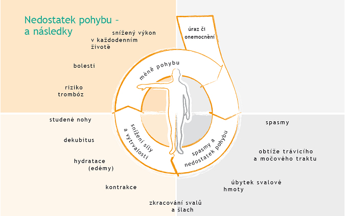 Nedostatek pohybu a následky